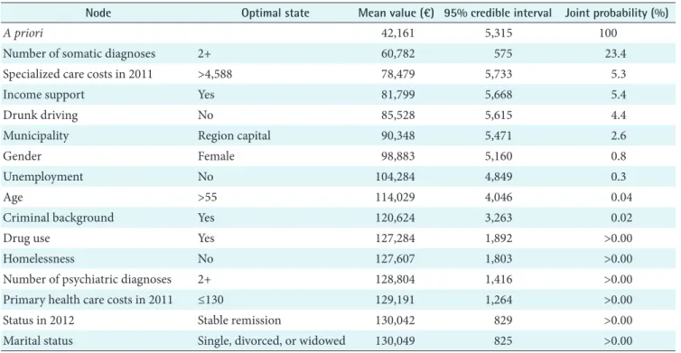 Table 7. Dynamic profile of values minimizing the outcome variable total 5-year costs (totalcosts_2012–2016)