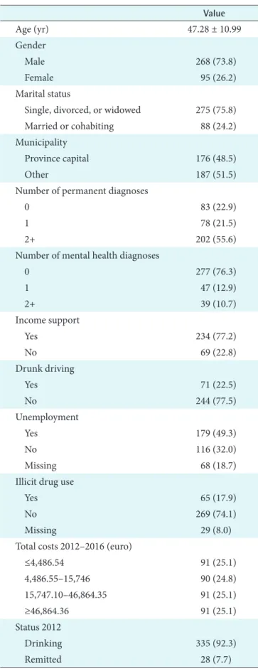 Table 1. Characteristics of the study cohort (n = 363)