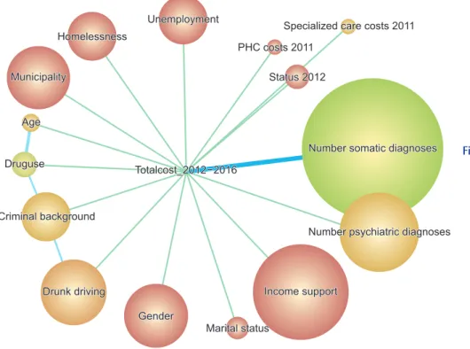 Figure  2.    The  augmented  naive  Ba yes  model of factors associa ted  with the outcome variable total  costs (totalcost_2012–2016)