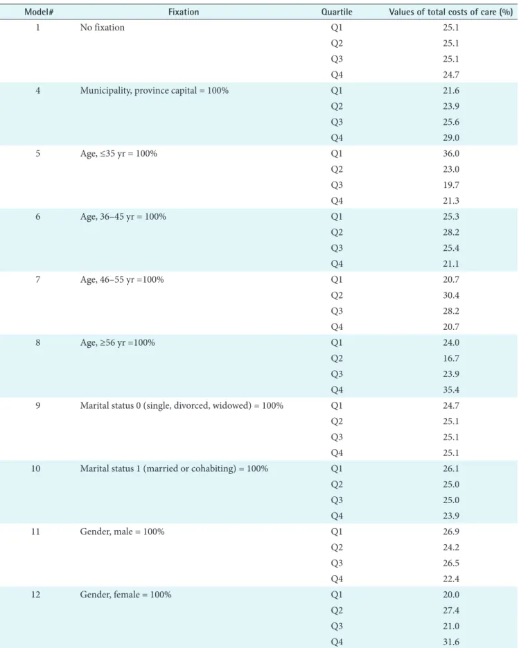 Table 3. Fixation table demonstrating values of the outcome variable (totalcosts_2012–2016) when the model is fixed to selected  values (socio-economic variables)