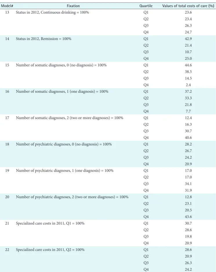 Table 4. Fixation table demonstrating values of the outcome variable (totalcosts_2012–2016) when the model is fixed to selected val- val-ues (clinical variables)