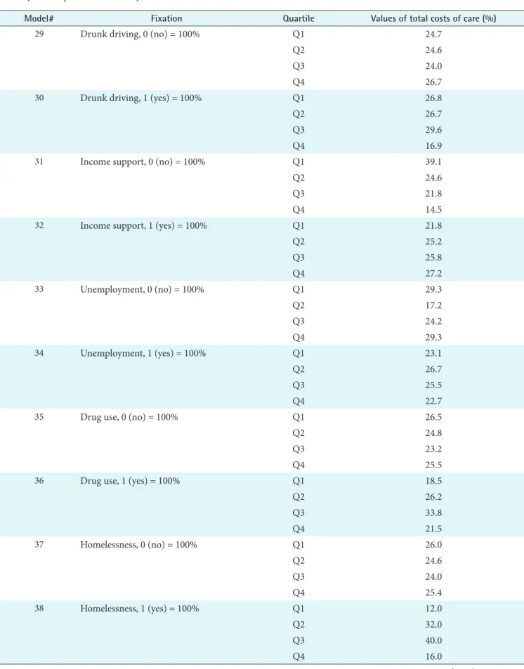 Table 5. Fixation table demonstrating values of the outcome variable (totalcosts_2012–2016) when the model is fixed to selected  values (social deprivation variables)