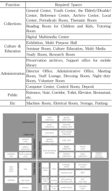 Figure 1. Spatial Structure of Local Center Library (지역중앙관 공간체계도) 출처:문화체육관광부,  공공도서관  건립·운영  매뉴얼,  2013,  p.55 이러한  기준을  바탕으로  볼  떄,  설계지침에  따른  충청남 도  도립도서관은  충청남도  지역을  대표하는  공공도서관으 로서  규모별로는  지역중앙관에  해당되며  이에  따라  그  기 능과  역할에  있어서도  단순히  도서관의  본연의  기능만