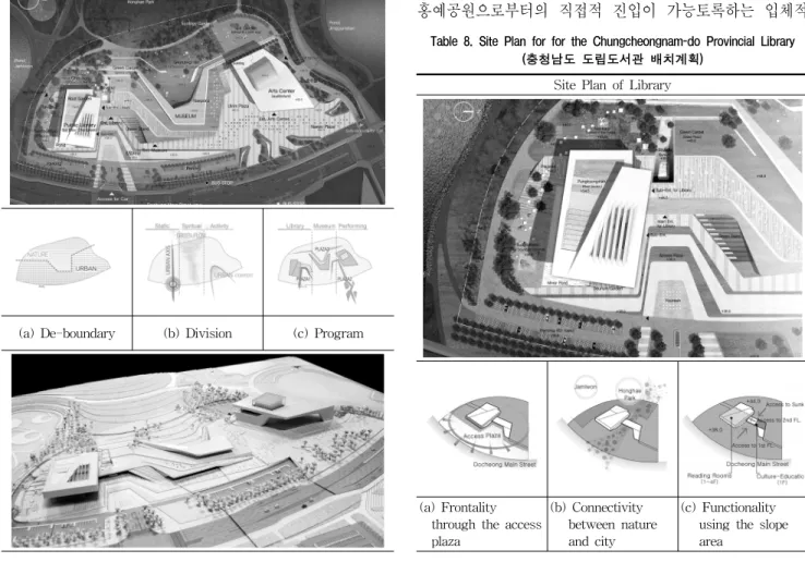 Table 8. Site Plan for for the Chungcheongnam-do Provincial Library (충청남도 도립도서관 배치계획)것으로  계획적으로  기존  지형체계를  최대한  활용하고자 한  것으로  이해될  수  있다