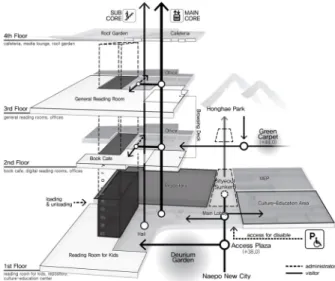 Figure 4. Zoning and Circulation (층별 죠닝계획 및 내부동선계획)