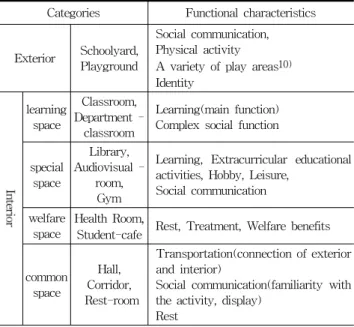 Table 2. Functional characteristics of educational space