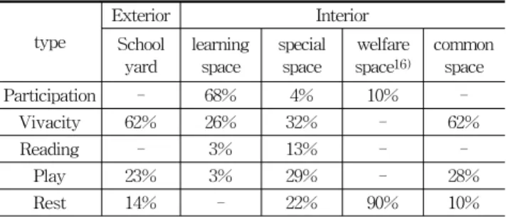 Table 9. Analysis of activity's frequency (by space's function)