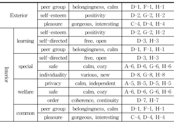 Table 11. relations function of color with behavioral affordance of  stiffening elements