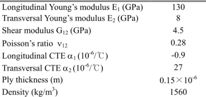 Table  1  Material  properties  of  the  carbon  fiber-epoxy  composite prepreg 