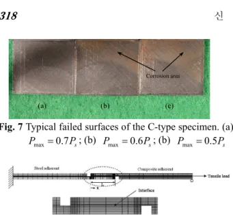 Fig. 7 Typical failed surfaces of the C-type specimen. (a)  P s