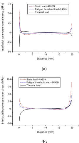 Fig. 9 Stress distribution of the co-cured single lap joint  with  [0] 32T   stacking  sequence