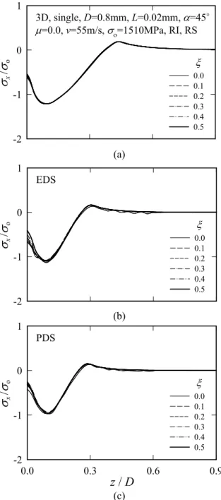 Fig. 6 Stability of surface residual stresses in FE shot  models with oblique impact angle as 45 o
