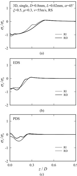Fig. 7 Effects of dynamic friction in three FE shot                    models with oblique impact angle as 45 o