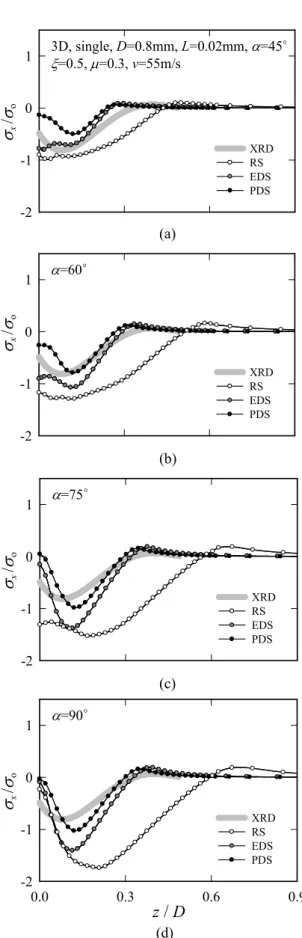 Fig. 9 Effects of various oblique impact angles in three          FE shot models 