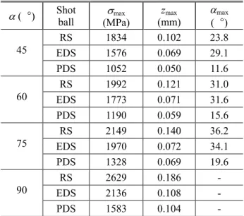 Table 1 Numerical values of various oblique impact                  angles in three FE shot models 