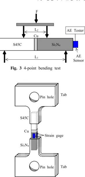 Fig. 3 4-point bending test
