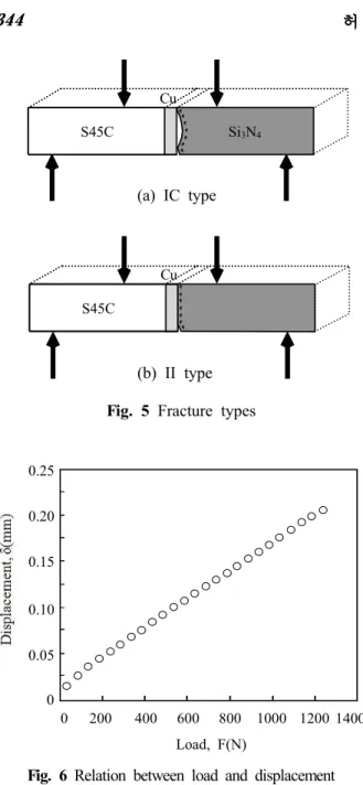 Fig. 5 Fracture types