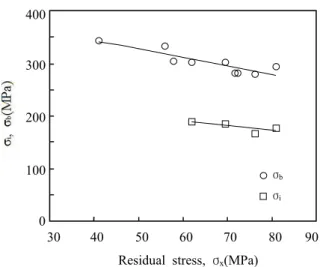 Fig. 9 Relation between residual stress and crack initiation stress and bending strength
