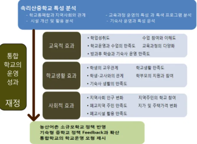 Figure 1. Research Contents and Process (그림 1. 효과분석 내용 및 연구 프로세스) 교과과정  운영이  어렵고  학생들의  교육여건도  열악해지는 문제점들이  있다