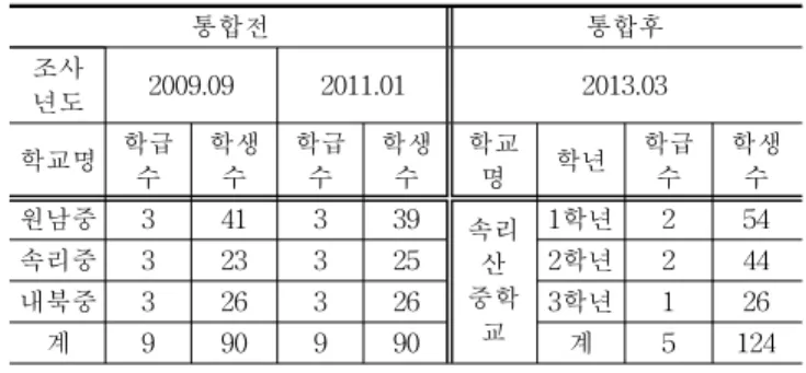 Table 9. Program and Student Number of After-School Learning  (표 9. 통합전·후 방과후학교 운영 프로그램 및 참여 학생수 변화) 다