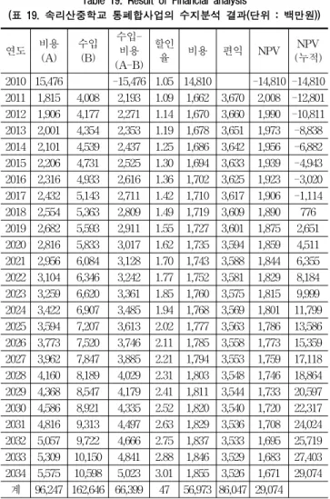 Table 18. Faculty number's change of Merger and Abolition  (표 18. 통폐합에 따른 교직원수 변화) 연도 비용(A) 수입 (B) 수입-비용 (A-B) 할인율 비용 편익 NPV NPV (누적)2010 15,476 　-15,476  1.05  14,810 　 -14,810  -14,810 20111,815 4,008 2,193 1.09 1,662 3,670 2,008  -12,801 20121,906 4,177