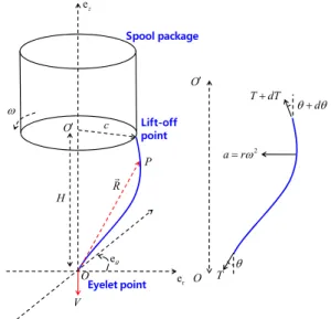 Table 1 Dimension of optical fiber cable  Diameter  Density  Total winding 