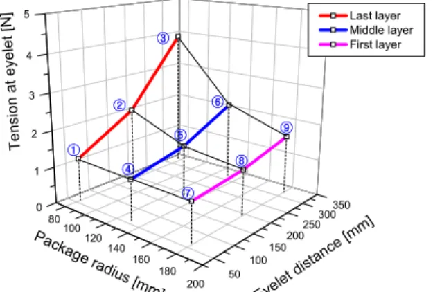 Fig.  8  Tension  at  eyelet  point  during  unwinding  from  inner spool    3.2  제안된  스풀의  풀림  해석  앞서  Fig