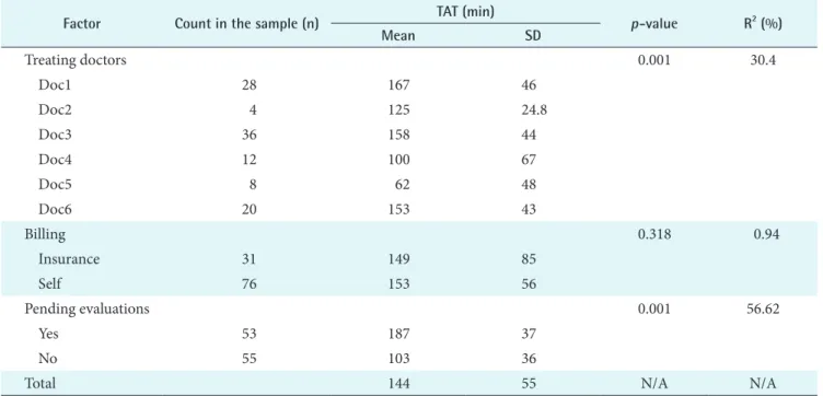 Figure 3.   Interval plot discharge TAT vs. doctors. Bar represents as  95% confidence interval for the mean
