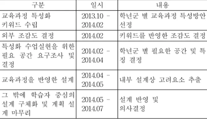Table 1. Research process and content(표 1. 연구절차 및 내용)