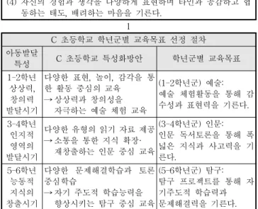 Figure 1. Specialized curriculum guide and objectives of C Elementary  school(그림 1. C초등학교의 교육과정 특성화 방안 및 목표)