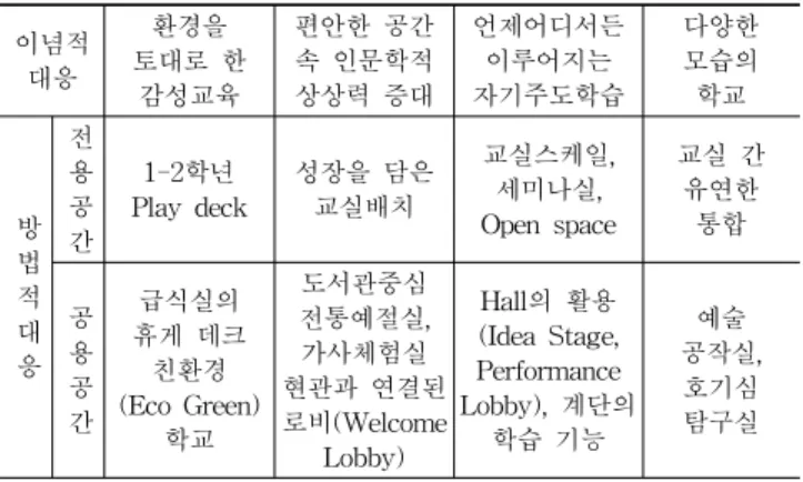 Figure 12. C elementary school fourth floor plan (그림 12. C학교(초등과정) 4층 평면도) 마지막으로  위에서  미래학교의  모습과  C학교(초등과정)  교육의  특성화  방안을  토대로  선정한  이념적  대응을  구현 한  공간의  방법적  대응을  요약하여  나타내면  <표  2>와  같다