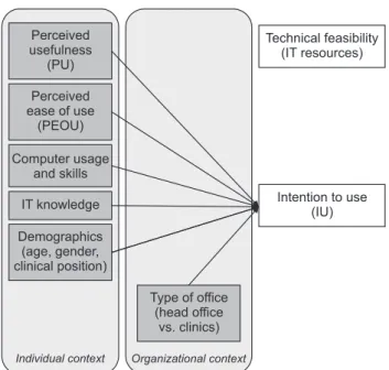 Figure 2.  Adapted theoretical TAM (technology acceptance mod- mod-el) model.Perceivedease of use(PEOU)Perceivedusefulness(PU)Computer usageand skillsIT knowledgeDemographics(age, gender,clinical position)Individual context Type of office(head officevs