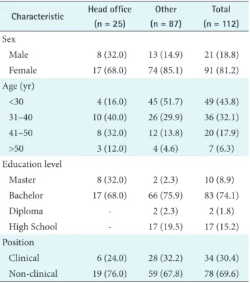 Table 2 represents the mean score on computer usage at the  clinics in the head office and MSI-M clinics