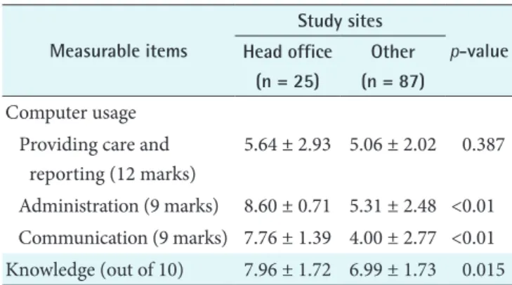 Table 2. Computer usage and IT knowledge scores from the head  office and the MSI-M clinics