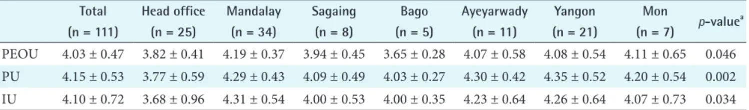 Table 6. Correlation matrix between user acceptance and external  factors