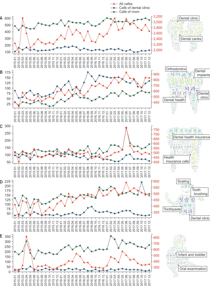 Figure 3. Graph and word cloud for the frequency of the search results for each keyword by period: (A) dental caries, (B) dental  health, (C) scaling, (D) tooth brushing, and (E) oral examination.