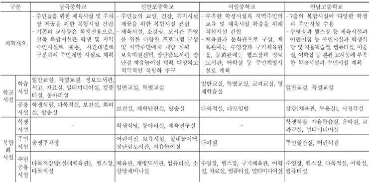 Table 1. Overview and Present Condition of Mixed-use Facilities