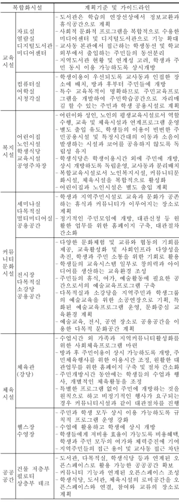 Table 3. Design Guidelines of Mixed-use Facilities 