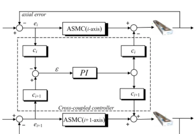 Fig.  2  The  biaxial  motion  control  system  with  original  cross-coupling control  슬라이딩  모드  제어시스템  설계에서  먼저  선행되 어야  할  것은  제어대상에  대한  적절하고  안정한  슬라이딩  평면(sliding  surface)을  선정하는  것으로  서보  시스템의  추종성능을  향상시키기  위해  식  (13)과  같이  슬라이딩  평면을  선정하였다