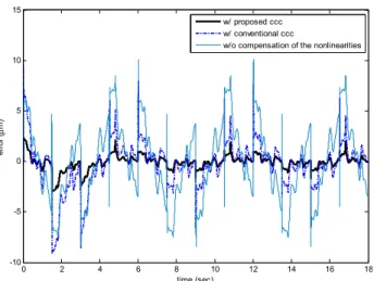 Fig. 6 Comparison of the contour errors  Fig.  6에서는  제안된  적응제어  알고리즘을  적용 했을  경우와  기존의  PI  제어를  포함한  교차  축  연 동기를  사용했을  경우,  그리고  마찰력과  리플력을  보상하지  않았을  경우의  윤곽오차를  비교하였다