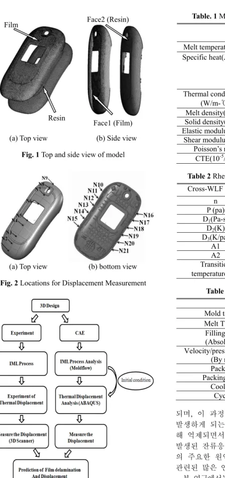 Fig.  3  Flow  diagram  of  numerical  analysis  and  experiment  procedure 
