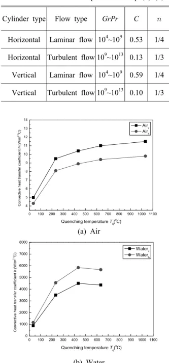 Fig. 1 Convective heat transfer coefficient of ceramic honeycomb substrate in cooling