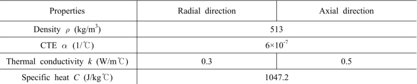 Table 3 Thermal properties of ceramic substrate