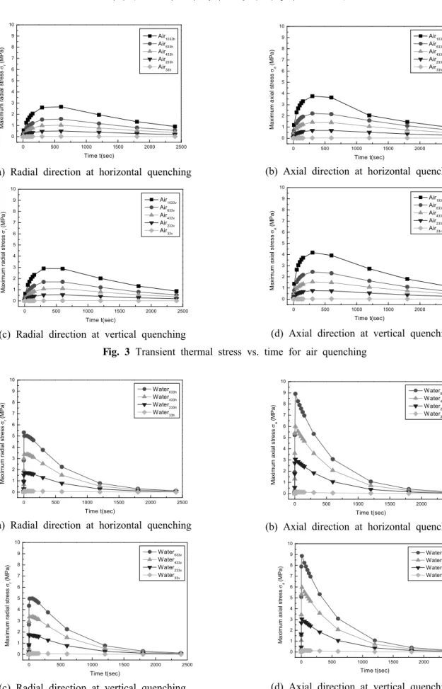 Fig. 4 Transient thermal stress vs. time for water quenching