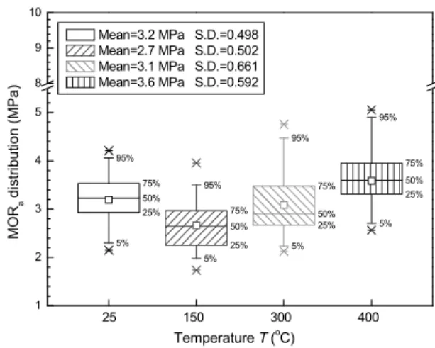 Fig. 5 Maximum thermal stress distribution in three-way catalyst substrate