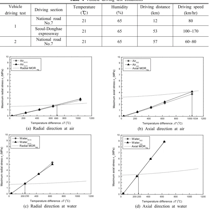 Fig. 7 Maximum thermal stress vs. quenching temperature difference
