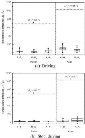 Fig. 10 Temperature difference as a function of time 020040060080010001200 AxialRadial M c -R cFc-McRc-RoMc-MoFc-Fo∆Tc = 690 oC∆Tc = 1034 oC