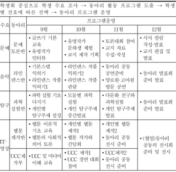 Table 4. Operating examples of club activites program (동아리 활동 프로그램 운영 예시)  4)  유연한  교육과정  편성·운영 학생들의  자율성을  존중하는  유연한  교육과정  편성·운 영을  하기  위해  연구학교들은  자유학기  동안  기존의  중 간·기말고사  기간  및  학교  재량휴업일을  활용하여  전일제  진로체험  등  다양한  형태의  체험·참여형  프로그램을  운영 할  수  있다