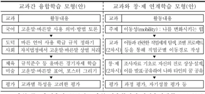 Table 5. Examples of combination·linking education·learning model
