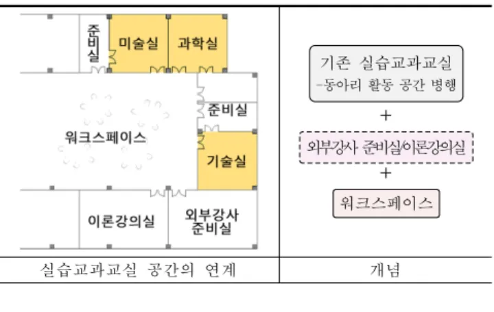 Table 9. Space plan corresponding student choice program and club  activities (학생선택프로그램 및 동아리활동 대응 공간 계획안) 